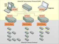 EC-EAP 协议栈: 系统级通信的EtherCAT自动化协议