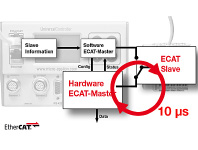 EtherCAT Development and Production Services